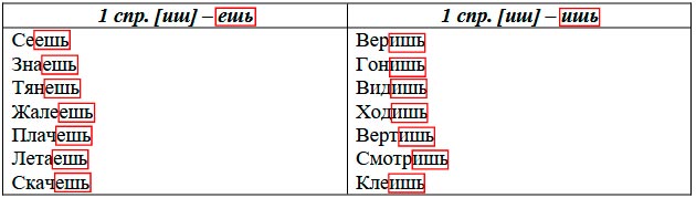  Русский язык 4 класс, Иванов, страница 135, номер 3, год 2023.