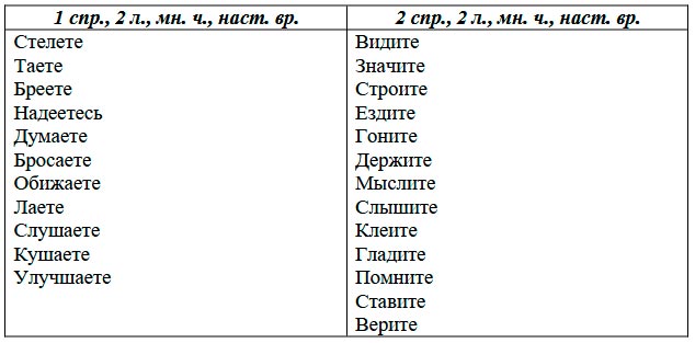  Русский язык 4 класс, Иванов, страница 145, номер 1, год 2023.
