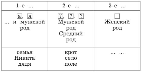  Русский язык 4 класс, Иванов, страница 17, номер 4, год 2023.