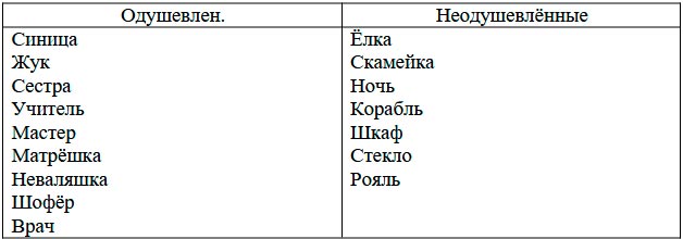  Русский язык 4 класс, Иванов, страница 9, номер 3, год 2023.