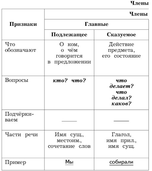  Русский язык 4 класс, Иванов, страница 62, таблица 1, год 2023.