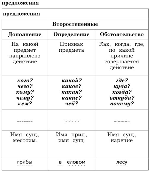  Русский язык 4 класс, Иванов, страница 63, таблица 1, год 2023.