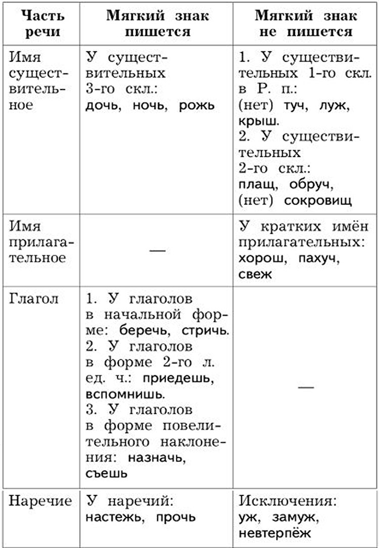  Русский язык 4 класс, Иванов, страница 78, год 2023.