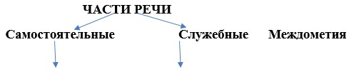 Русский язык 5 класс. Учебник 2 часть, Ладыженская. Задание в рамке. Страница 5. Год 2023.