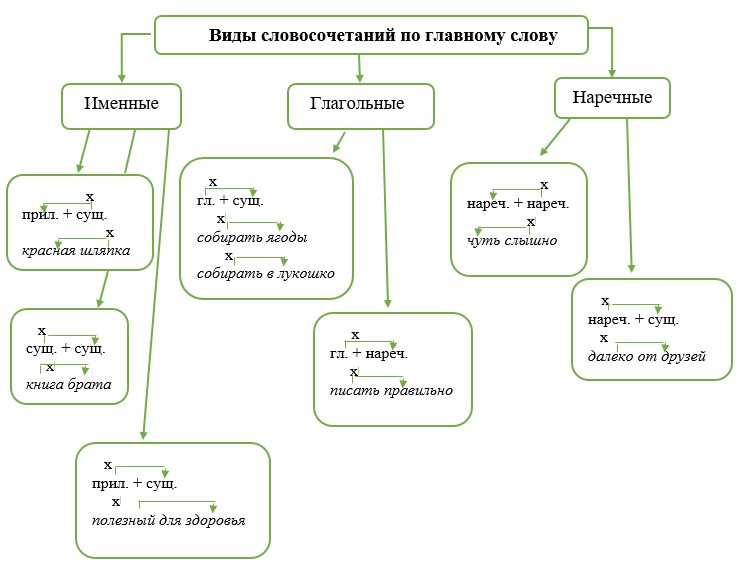 Русский язык 5 класс. Учебник 2 часть, Рыбченкова. Номер 10, 2023 г.