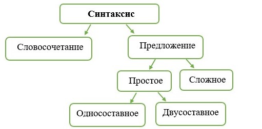 Русский язык 5 класс. Учебник 2 часть, Рыбченкова. Номер 1, 2023 г.
