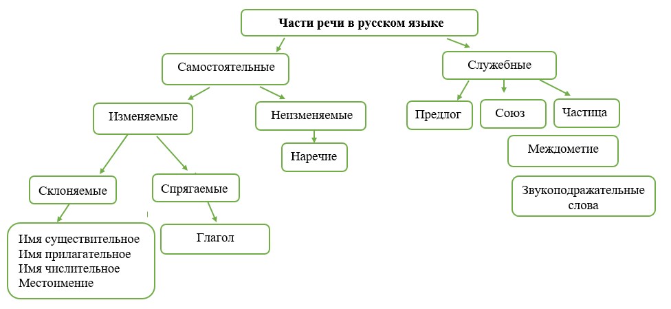 Русский язык 5 класс. Учебник 2 часть, Рыбченкова. Номер 133, 2023 г.