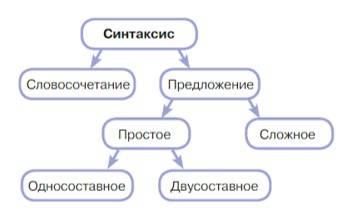 Русский язык 5 класс. Учебник 2 часть, Рыбченкова. Номер 1