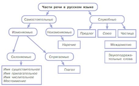 Русский язык 5 класс. Учебник 2 часть, Рыбченкова. Номер 133