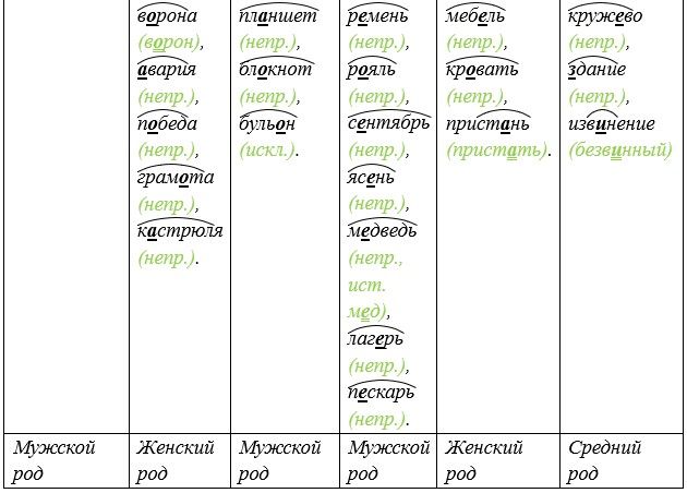 Русский язык 5 класс. Учебник 2 часть, Рыбченкова. Номер 146 Русский язык 5 класс. Учебник 2 часть, Рыбченкова. Номер 146