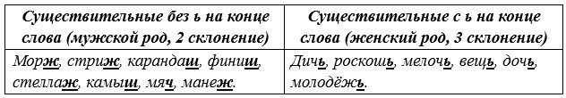 Русский язык 5 класс. Учебник 2 часть, Рыбченкова. Номер 171 Русский язык 5 класс. Учебник 2 часть, Рыбченкова. Номер 171