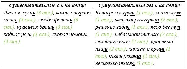 Русский язык 5 класс. Учебник 2 часть, Рыбченкова. Номер 172 Русский язык 5 класс. Учебник 2 часть, Рыбченкова. Номер 172
