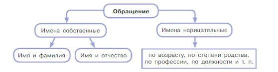 Русский язык 5 класс. Учебник 2 часть, Рыбченкова. Номер 97 Русский язык 5 класс. Учебник 2 часть, Рыбченкова. Номер 97