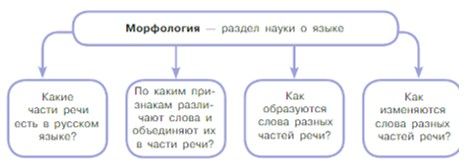 Русский язык 5 класс. Учебник 2 часть, Рыбченкова. Морфология Русский язык 5 класс. Учебник 2 часть, Рыбченкова. Морфология