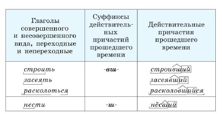 Русский язык 7 класс 1 часть учебник Баранов, Ладыженская. Год 2023-2025, Страница 111