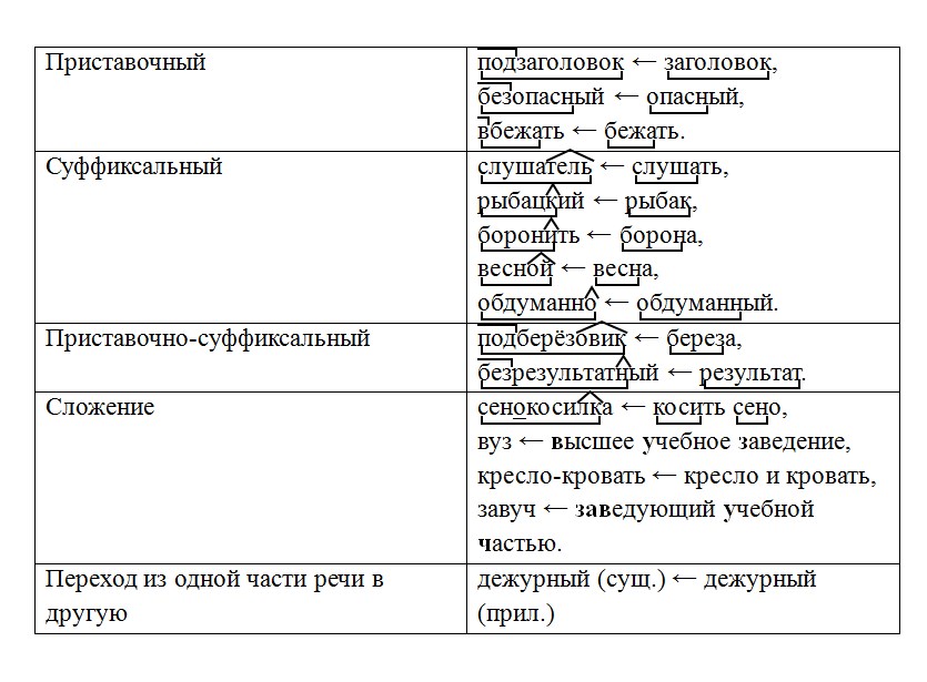 Русский язык 7 класс 2 часть учебник Баранов, Ладыженская. Год 2023-2025, задание 612